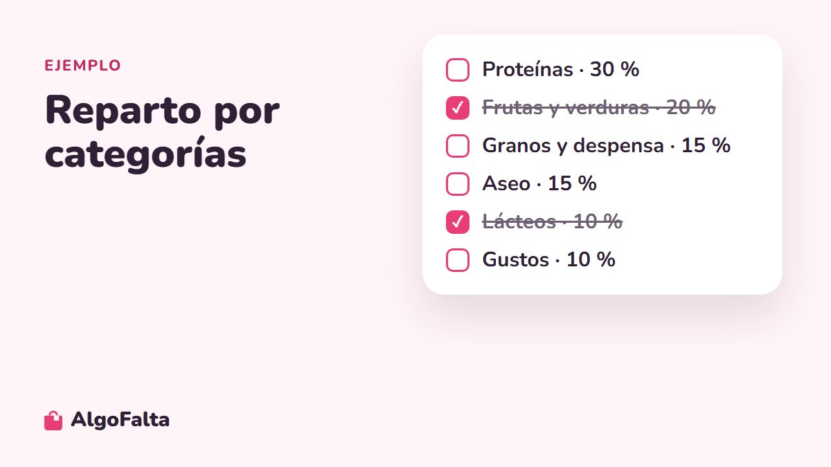 Ejemplo de reparto del presupuesto de mercado por categorías